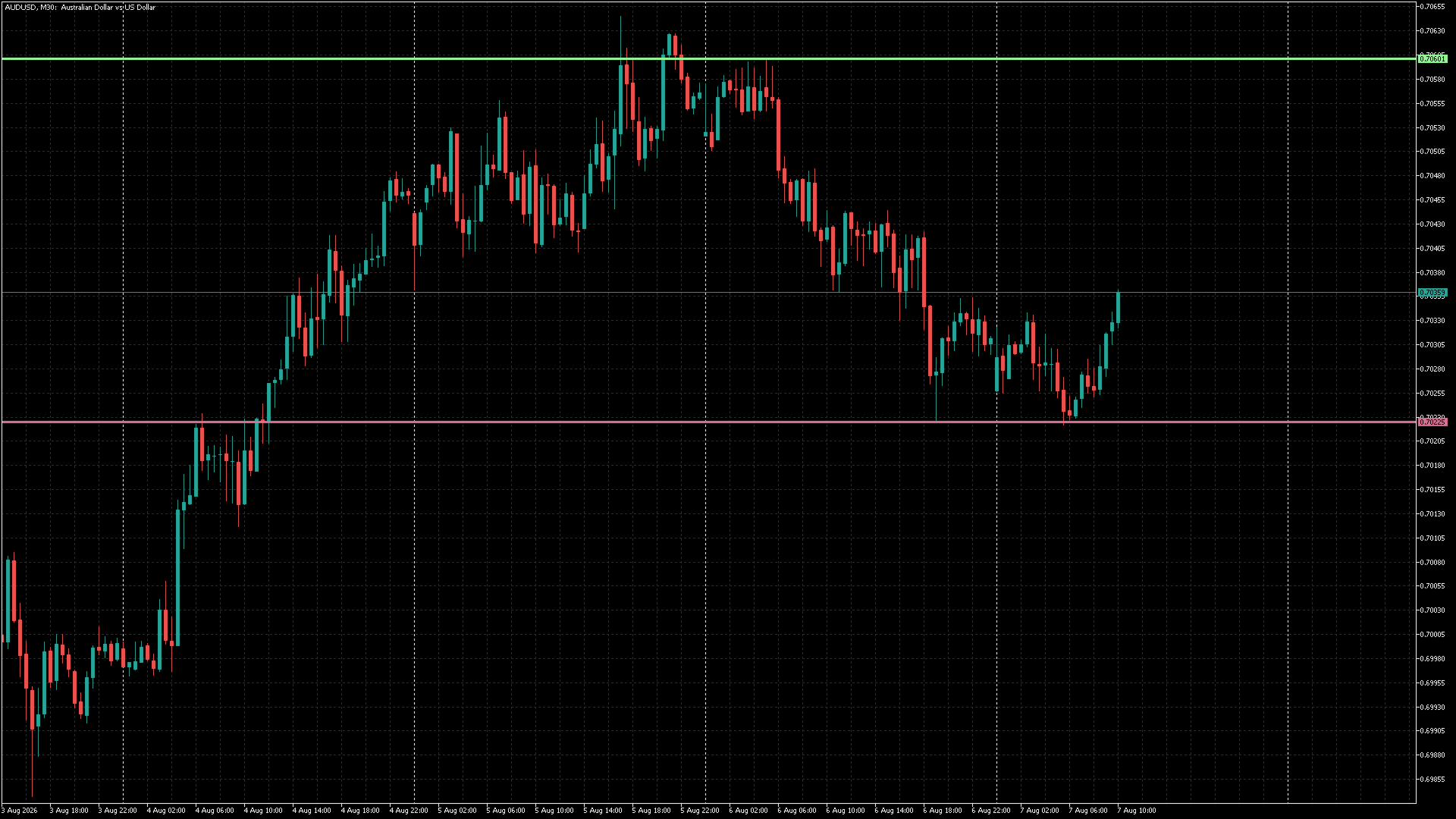 PDHL previous-day high and low levels displayed on an MT5 chart